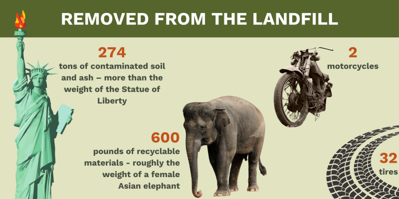 Removed from landfill infographic - 274 tons of contaminated soil and ash, 32 tires, 2 motorcycles and 600 pounds of recyclable materials