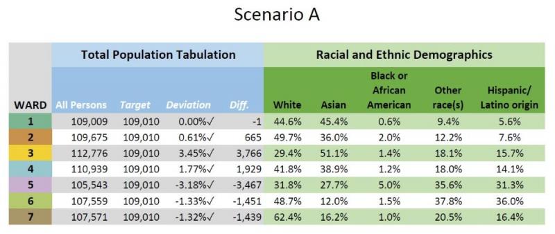 Redistricting Scenario A Ward Demographics Breakdown