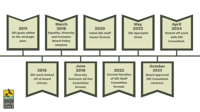 Timeline of DEI committee formation events