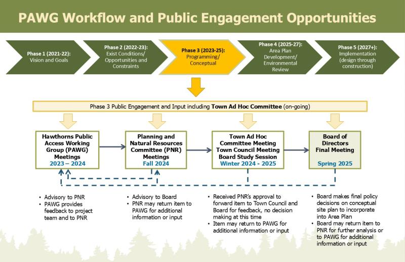 Public Engagement Opportunities