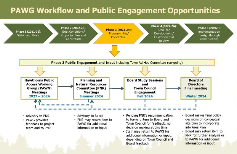 PAWG Workflow and Public Engagement Opportunities