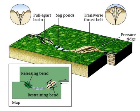 Sag pond diagram